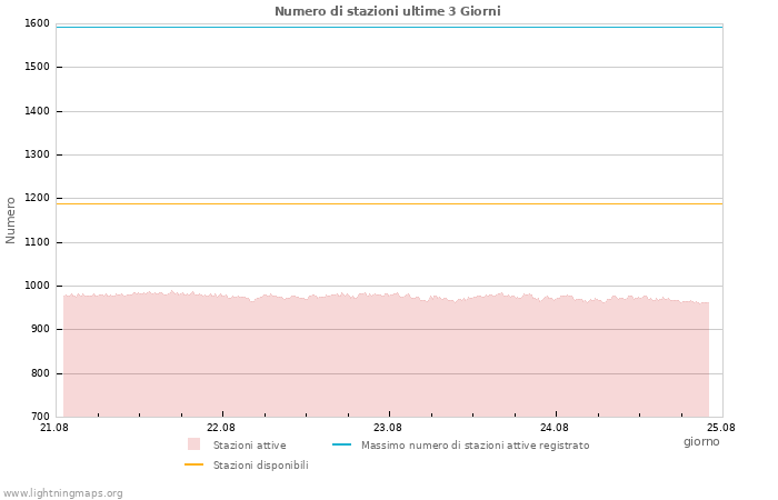 Grafico: Numero di stazioni