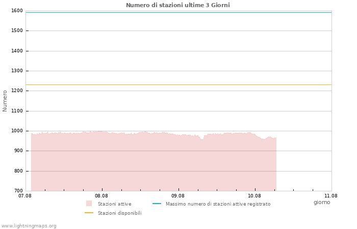 Grafico: Numero di stazioni