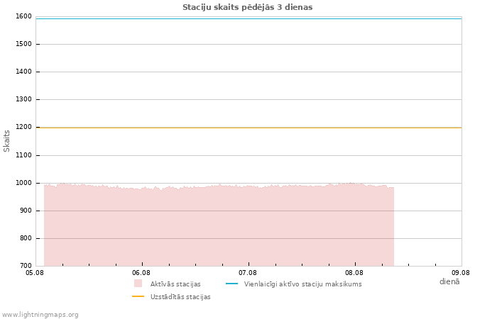 Grafiki: Staciju skaits