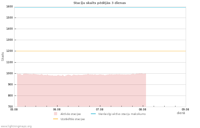 Grafiki: Staciju skaits