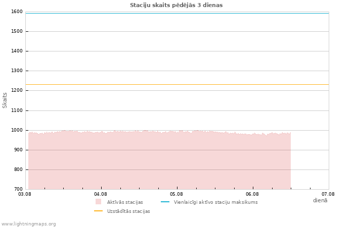 Grafiki: Staciju skaits
