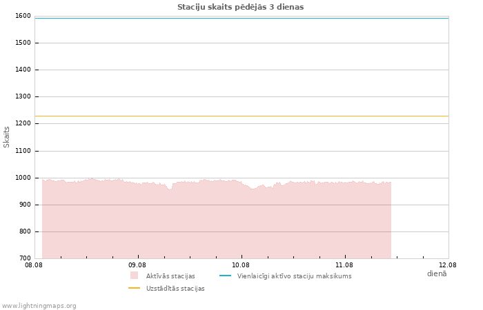 Grafiki: Staciju skaits