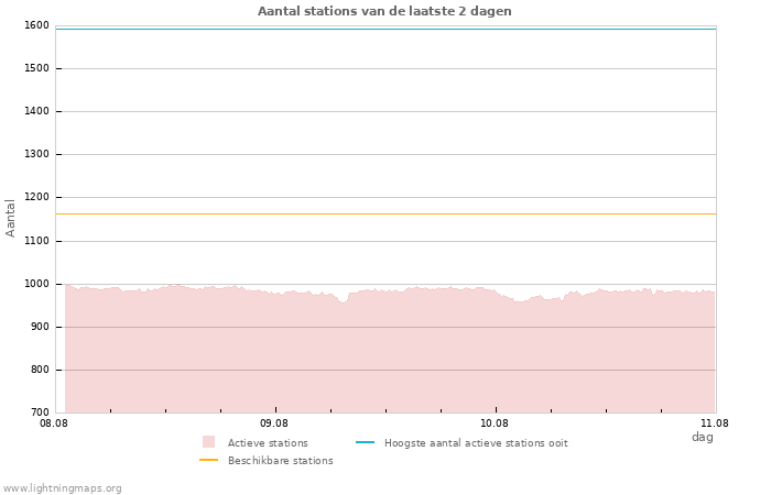 Grafieken: Aantal stations