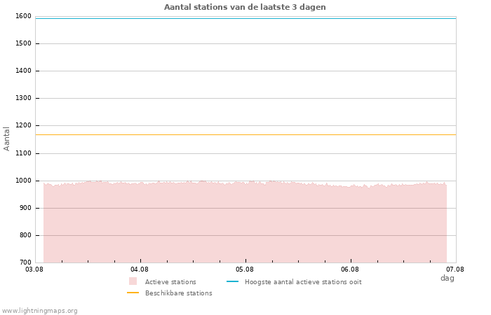 Grafieken: Aantal stations