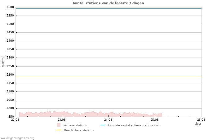 Grafieken: Aantal stations