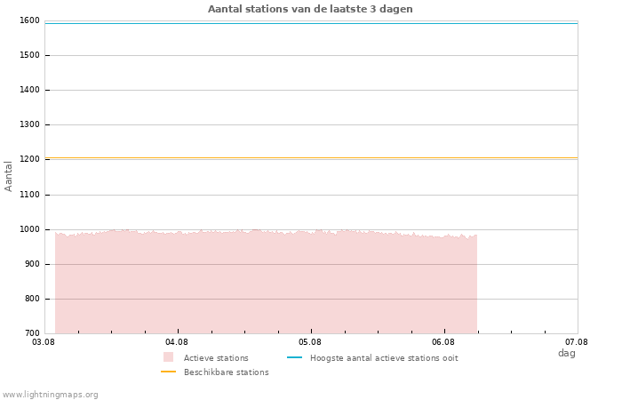 Grafieken: Aantal stations