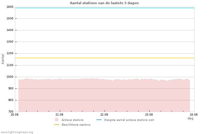 Grafieken: Aantal stations