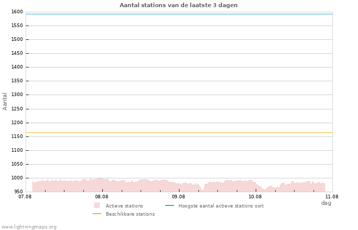 Grafieken: Aantal stations