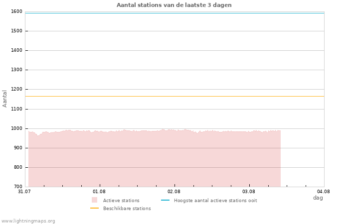 Grafieken: Aantal stations