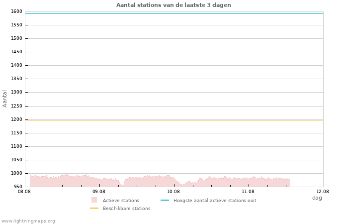 Grafieken: Aantal stations