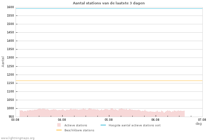 Grafieken: Aantal stations