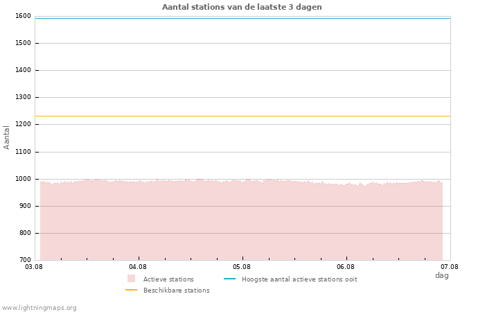 Grafieken: Aantal stations