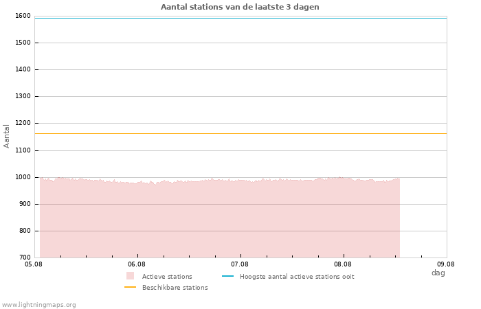 Grafieken: Aantal stations