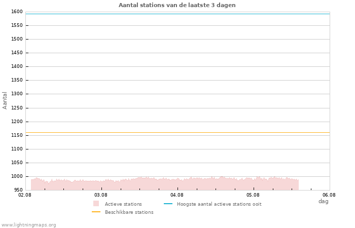 Grafieken: Aantal stations