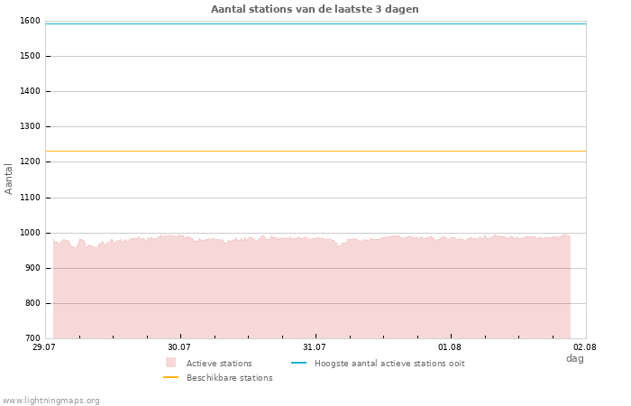 Grafieken: Aantal stations