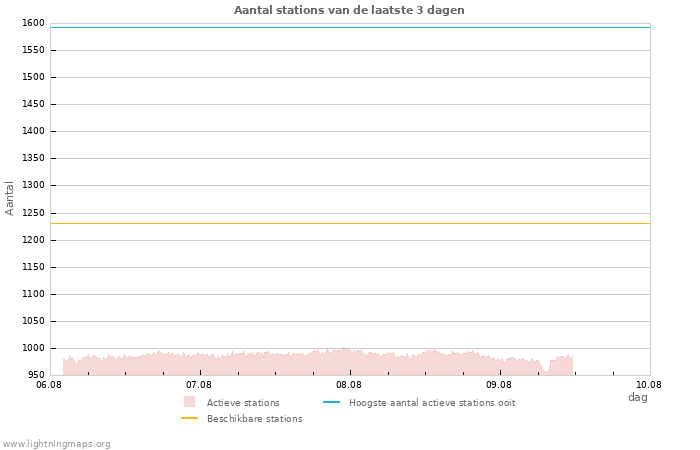 Grafieken: Aantal stations