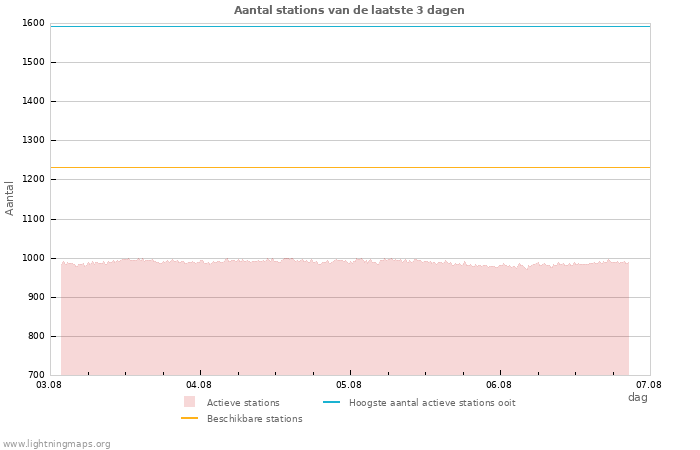 Grafieken: Aantal stations