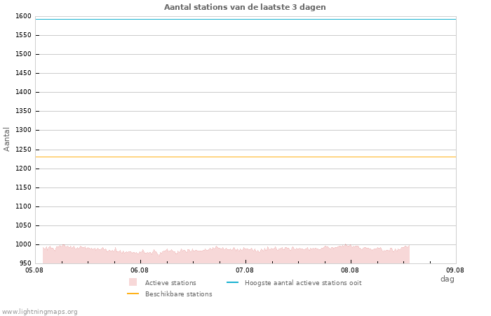 Grafieken: Aantal stations