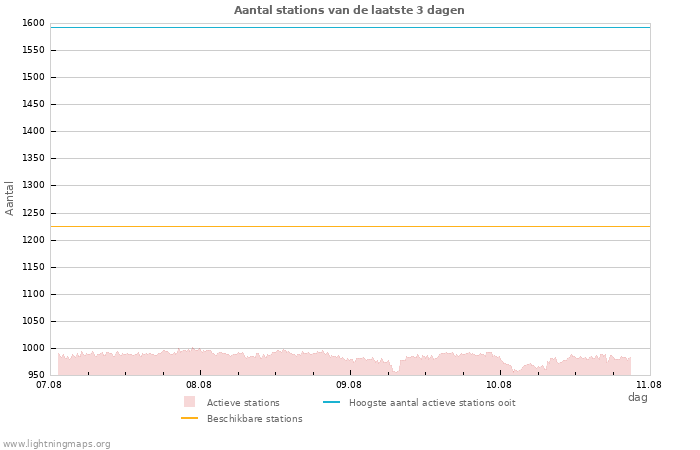 Grafieken: Aantal stations