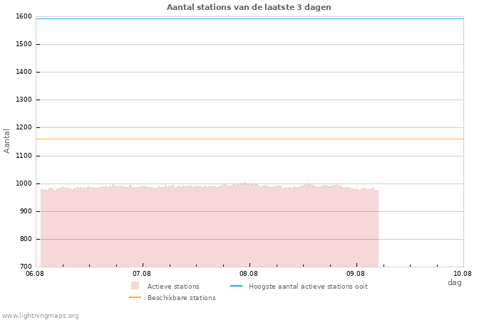 Grafieken: Aantal stations