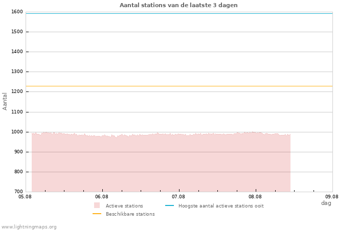 Grafieken: Aantal stations