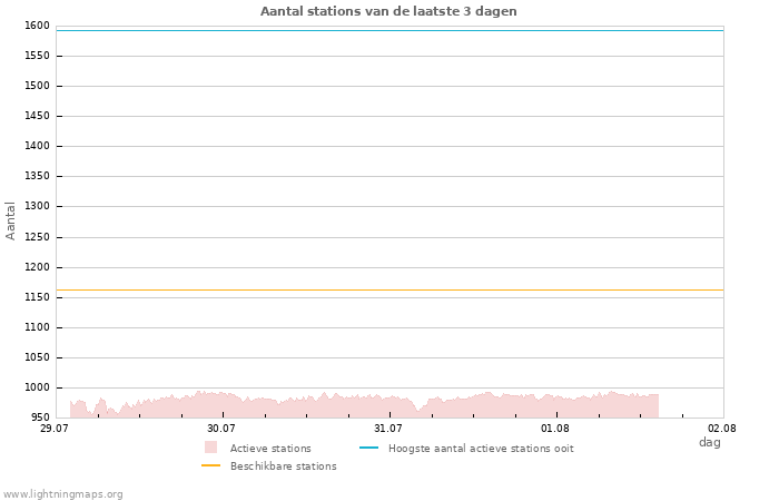 Grafieken: Aantal stations