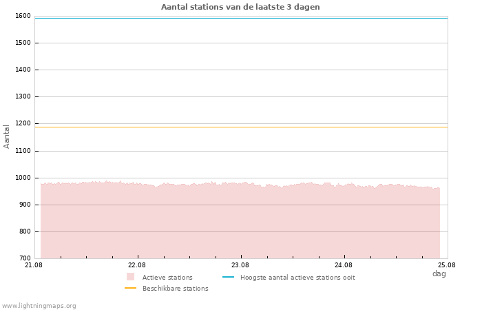 Grafieken: Aantal stations