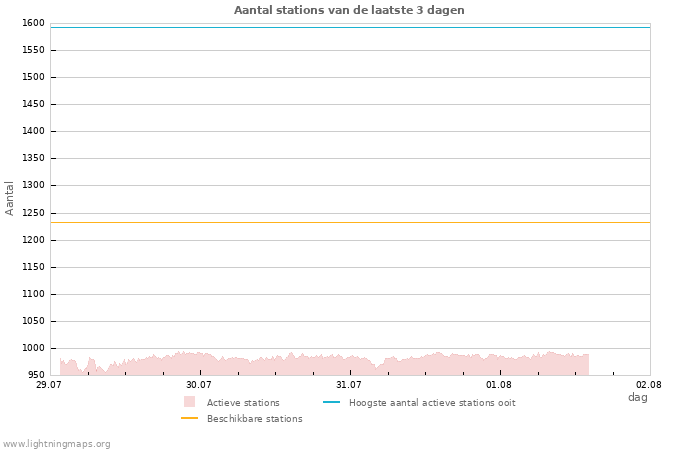 Grafieken: Aantal stations