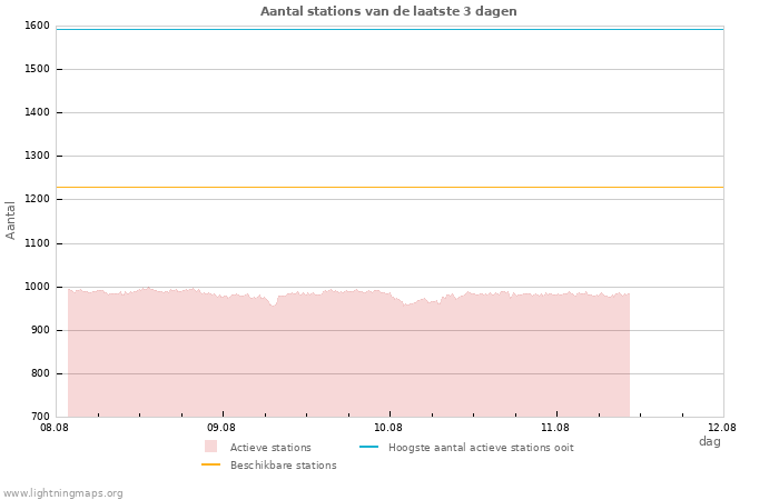 Grafieken: Aantal stations