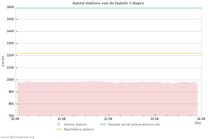 Grafieken: Aantal stations