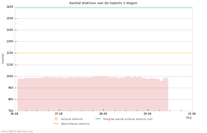 Grafieken: Aantal stations