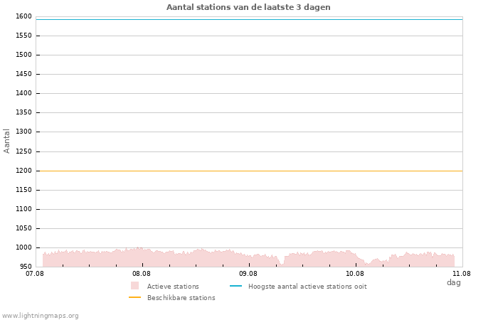 Grafieken: Aantal stations