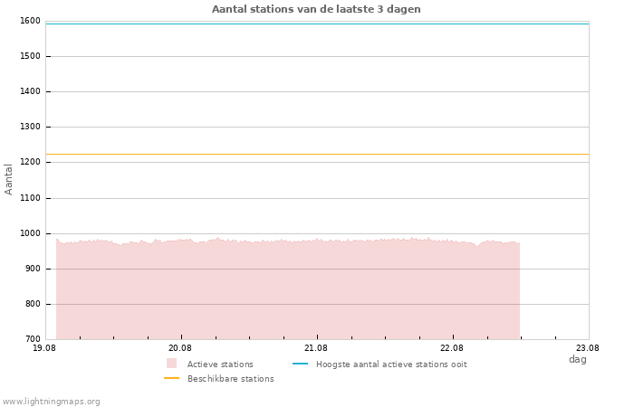 Grafieken: Aantal stations