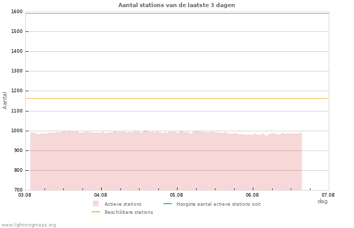 Grafieken: Aantal stations