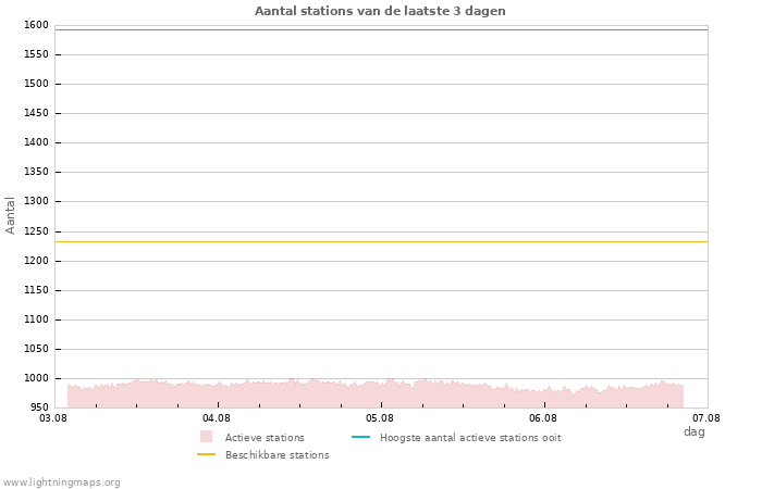 Grafieken: Aantal stations