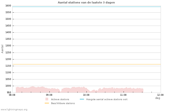 Grafieken: Aantal stations