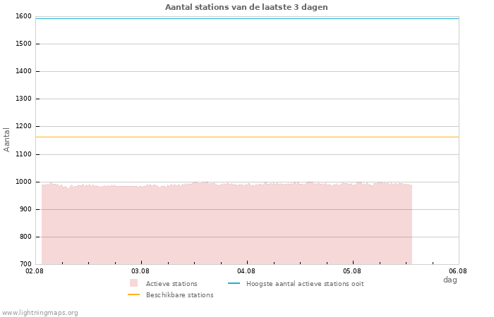 Grafieken: Aantal stations