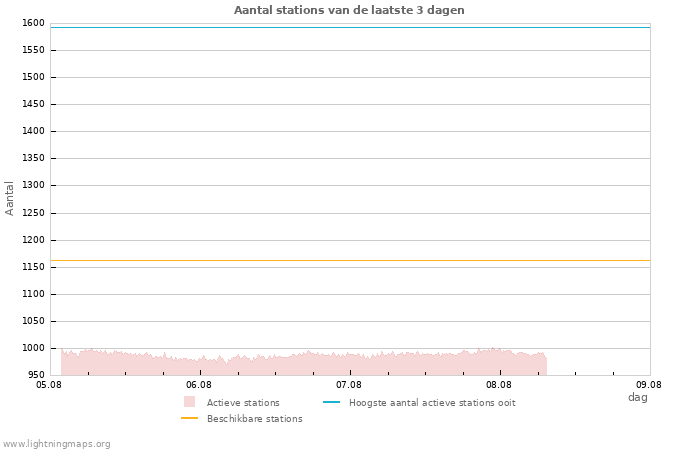 Grafieken: Aantal stations