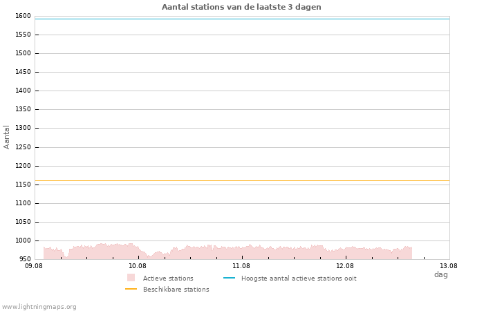 Grafieken: Aantal stations