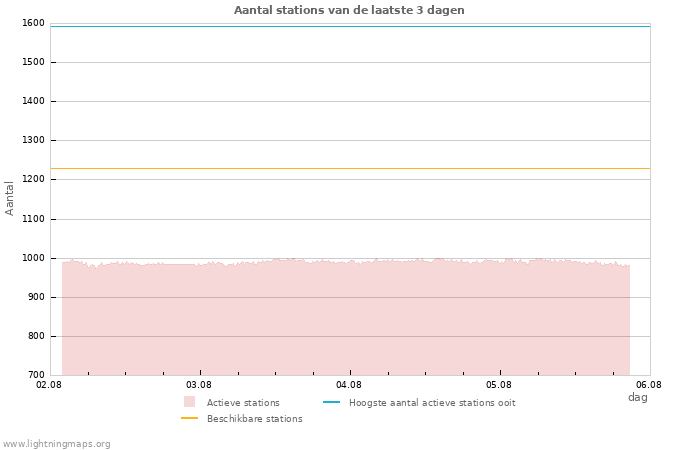 Grafieken: Aantal stations