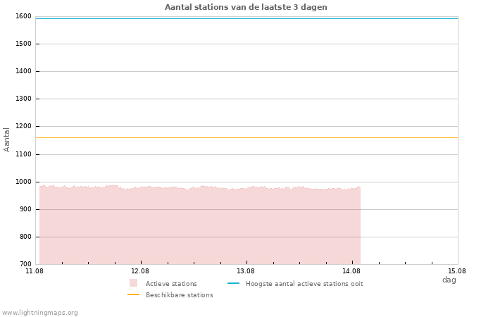 Grafieken: Aantal stations