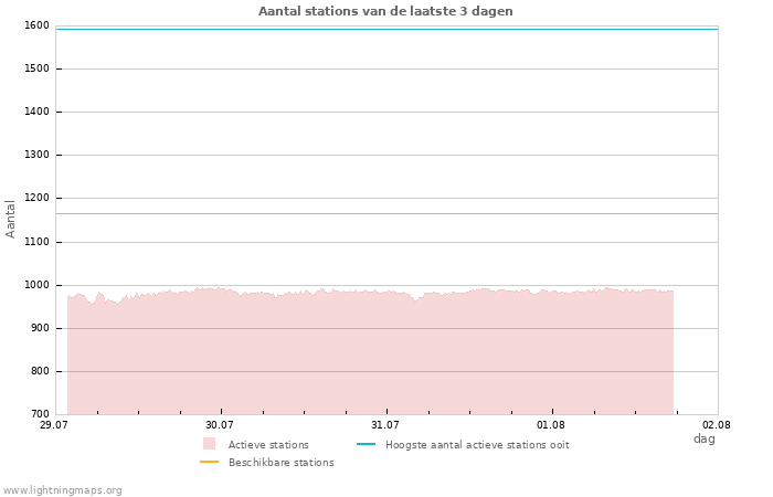 Grafieken: Aantal stations