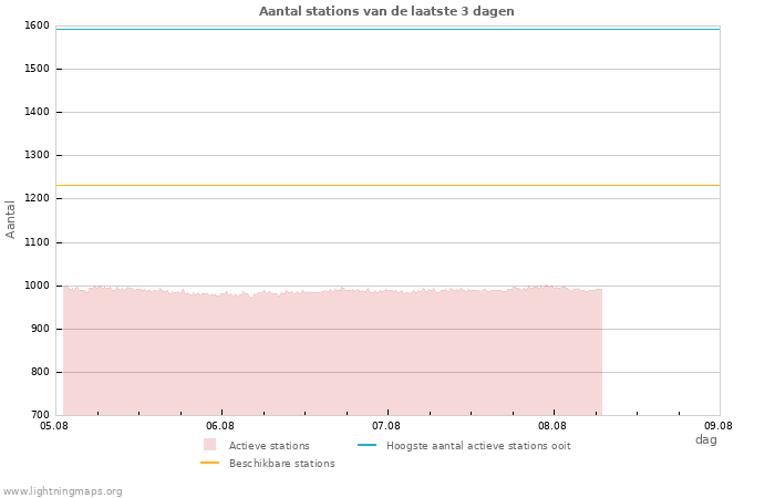 Grafieken: Aantal stations