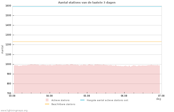 Grafieken: Aantal stations