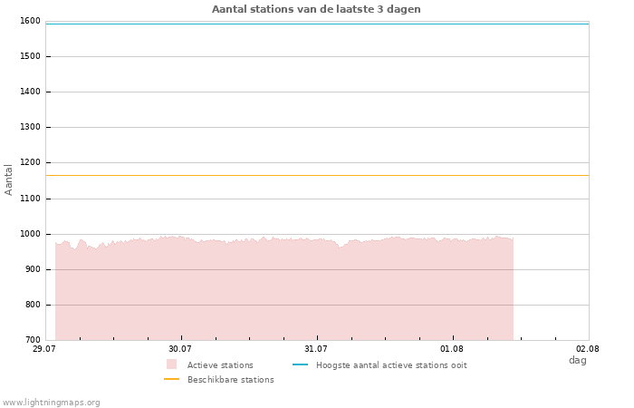 Grafieken: Aantal stations