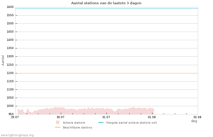 Grafieken: Aantal stations