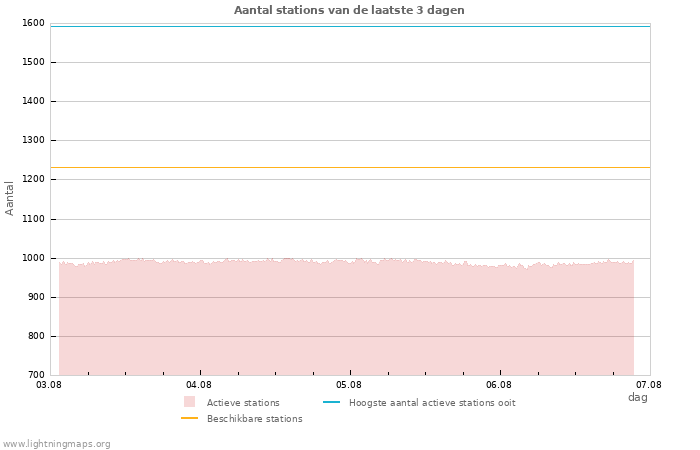 Grafieken: Aantal stations