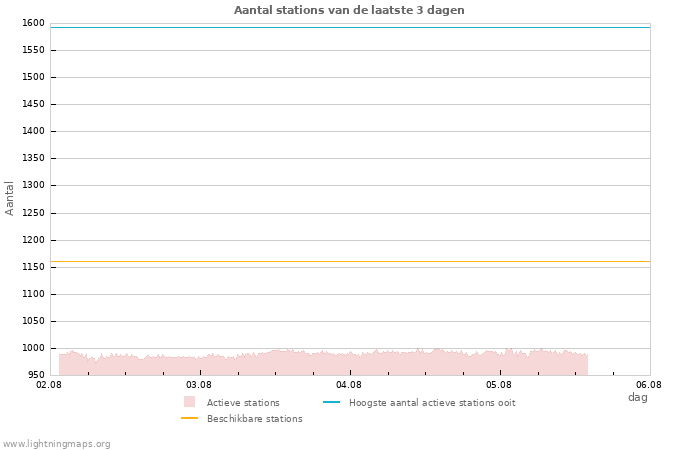 Grafieken: Aantal stations