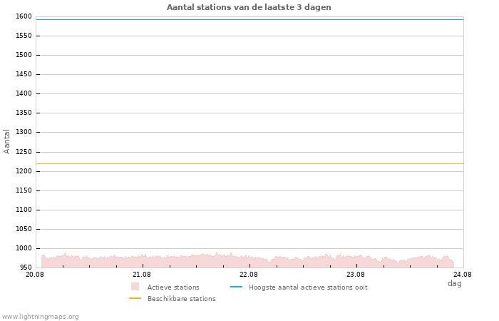 Grafieken: Aantal stations