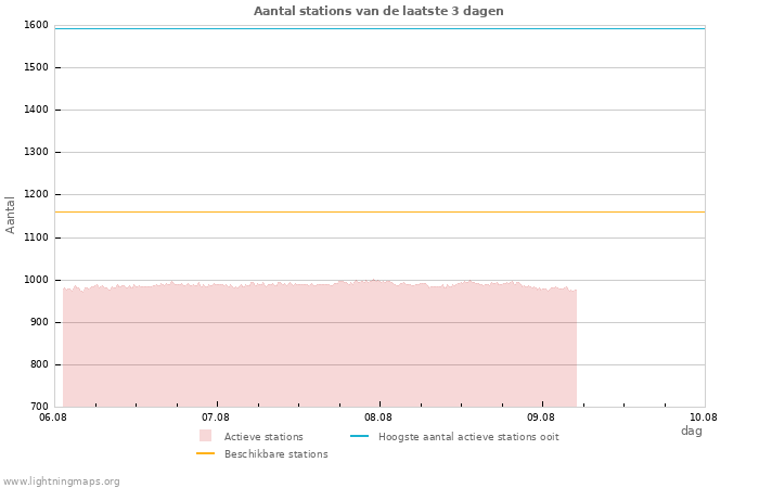 Grafieken: Aantal stations